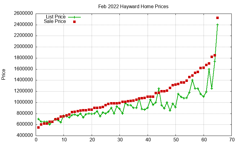 Hayward Homes Just Sold 2022-02 Hayward Homes Just Sold 2022-02