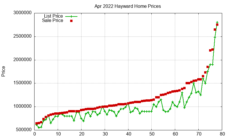 Hayward Homes Just Sold 2022-04 Hayward Homes Just Sold 2022-04