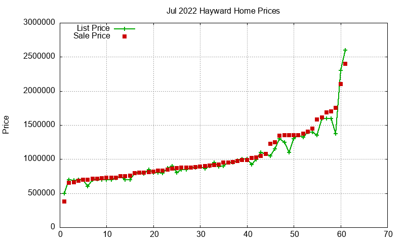 Hayward Homes Just Sold 2022-07 Hayward Homes Just Sold 2022-07