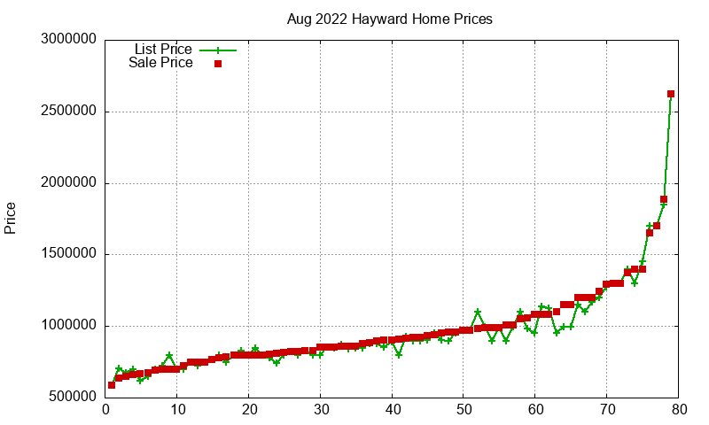 Hayward Homes Just Sold 2022-08