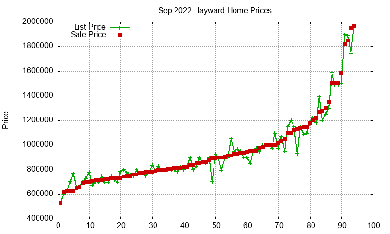 Hayward Homes Just Sold 2022-09 Hayward Homes Just Sold 2022-09