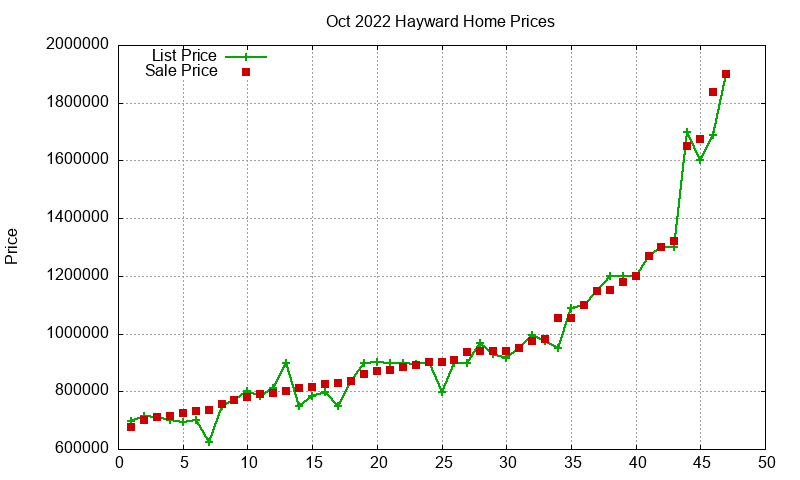 Hayward Homes Just Sold 2022-10 Hayward Homes Just Sold 2022-10