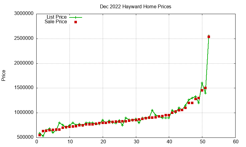 Hayward Homes Just Sold 2022-12 Hayward Homes Just Sold 2022-12