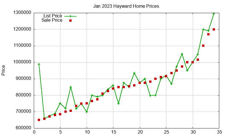 Hayward Homes Just Sold 2023-01 Hayward Homes Just Sold 2023-01