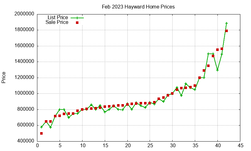 Hayward Homes Just Sold 2023-02 Hayward Homes Just Sold 2023-02