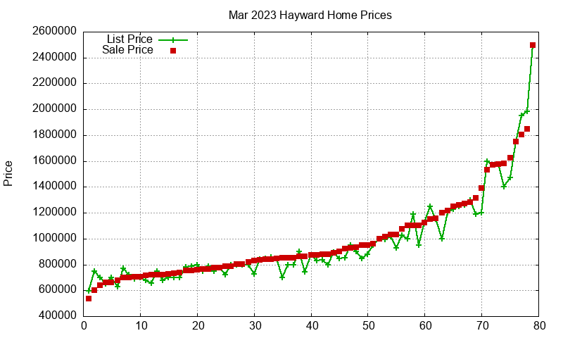 Hayward Homes Just Sold 2023-03 Hayward Homes Just Sold 2023-03
