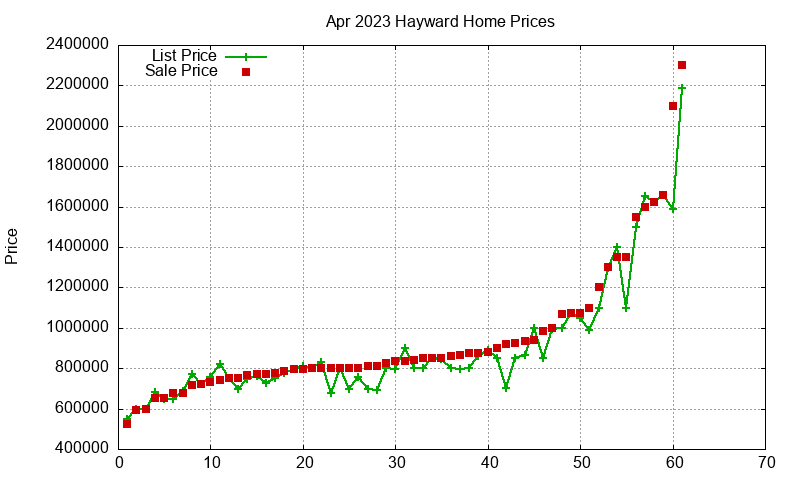 Hayward Homes Just Sold 2023-04 Hayward Homes Just Sold 2023-04