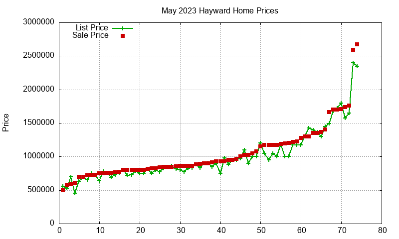 Hayward Homes Just Sold 2023-05 Hayward Homes Just Sold 2023-05