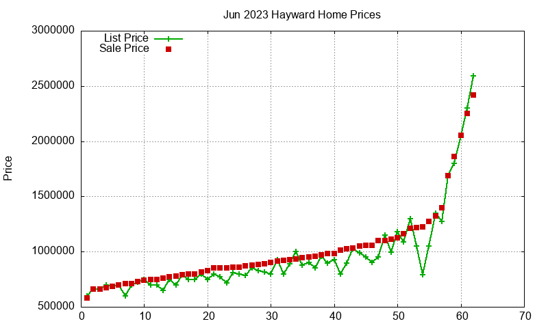 Hayward Homes Just Sold 2023-06 Hayward Homes Just Sold 2023-06