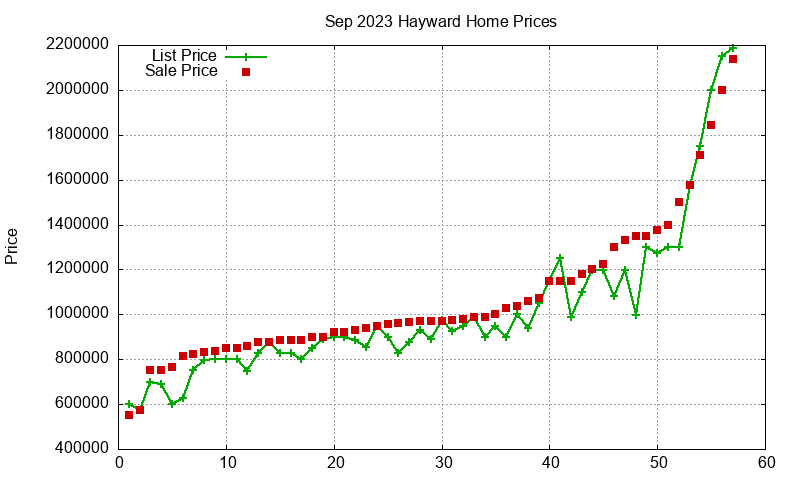 Hayward Homes Just Sold 2023-09 Hayward Homes Just Sold 2023-09