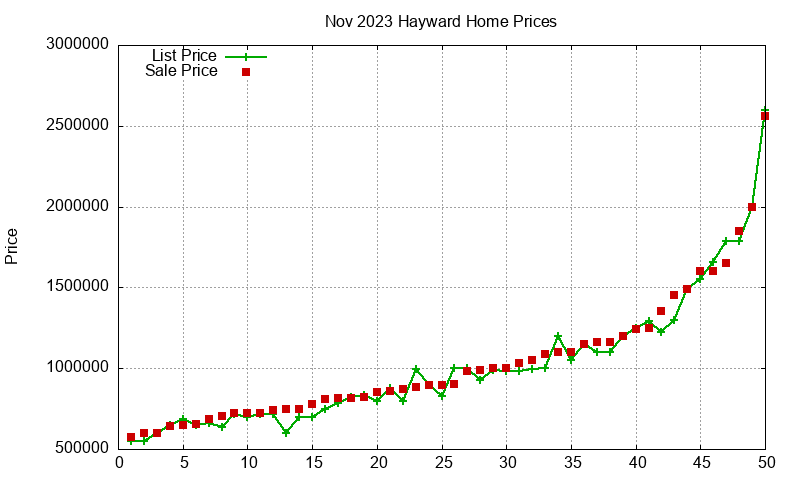 Hayward Homes Just Sold 2023-11 Hayward Homes Just Sold 2023-11