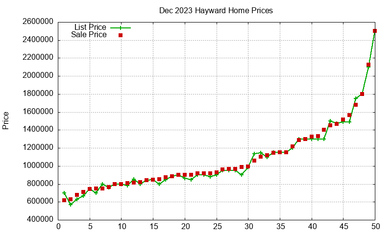 Hayward Homes Just Sold 2023-12 Hayward Homes Just Sold 2023-12