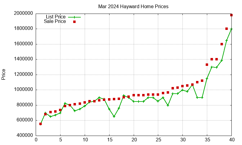 Hayward Homes Just Sold 2024-03 Hayward Homes Just Sold 2024-03
