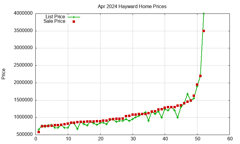 Hayward Homes Just Sold 2024-04