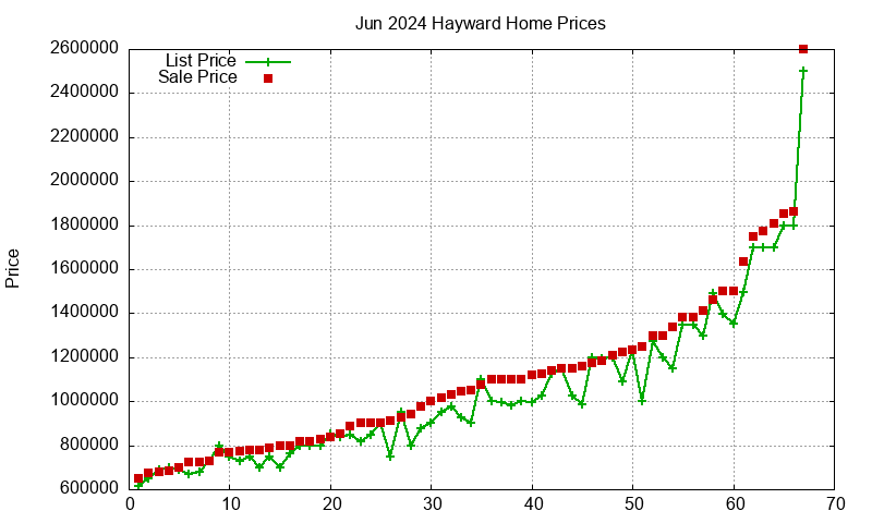 Hayward Homes Just Sold 2024-06