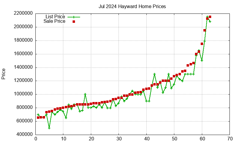 Hayward Homes Just Sold 2024-07
