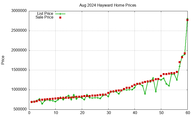 Hayward Homes Just Sold 2024-08