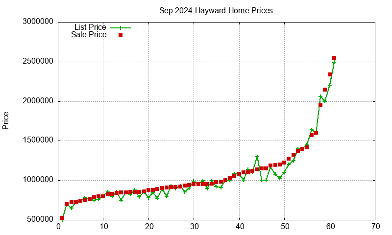 Hayward Homes Just Sold 2024-09