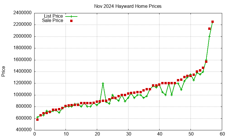 Hayward Homes Just Sold 2024-11