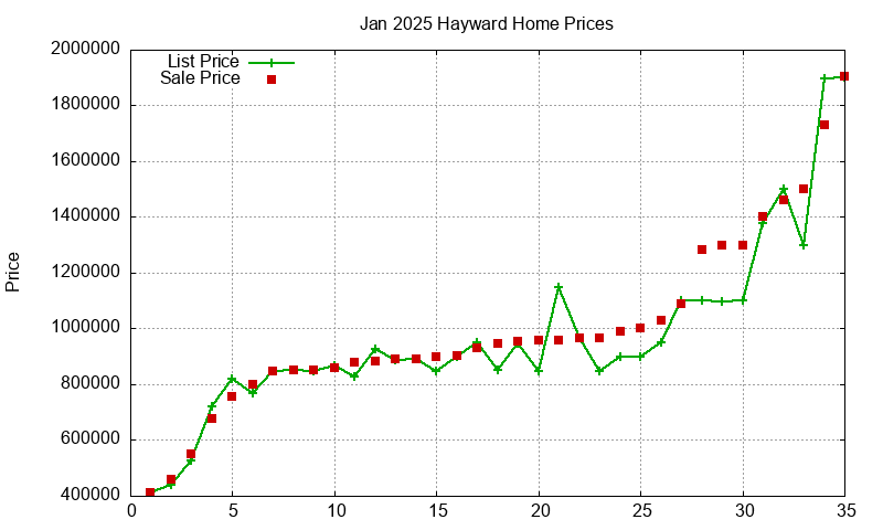 Hayward Homes Just Sold 2025-01