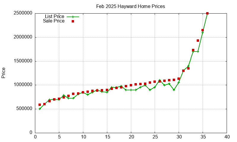 Hayward Homes Just Sold 2025-02