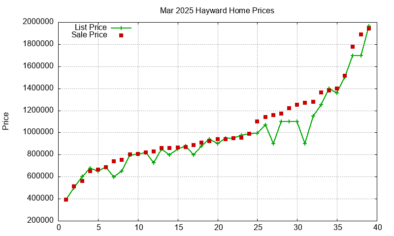 Hayward Homes Just Sold 2025-03
