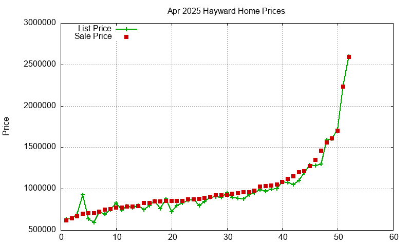 Hayward Homes Just Sold 2025-04
