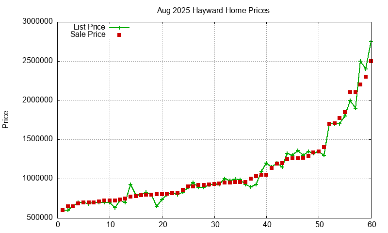 Hayward Homes Just Sold 2025-08