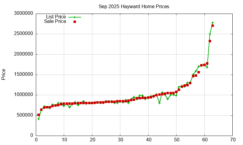 Hayward Homes Just Sold 2025-09