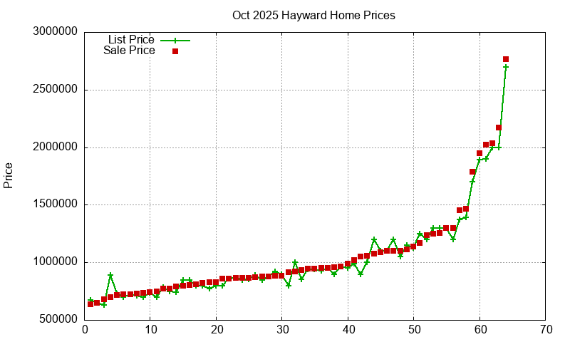 Hayward Homes Just Sold 2025-10