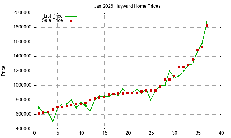 Hayward Homes Just Sold 2026-01