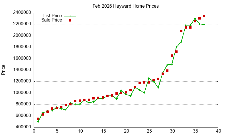 Hayward Homes Just Sold 2026-02