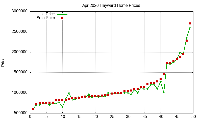 Hayward Homes Just Sold 2026-04