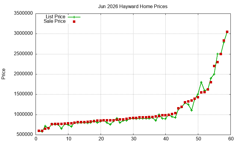 Hayward Homes Just Sold 2026-06