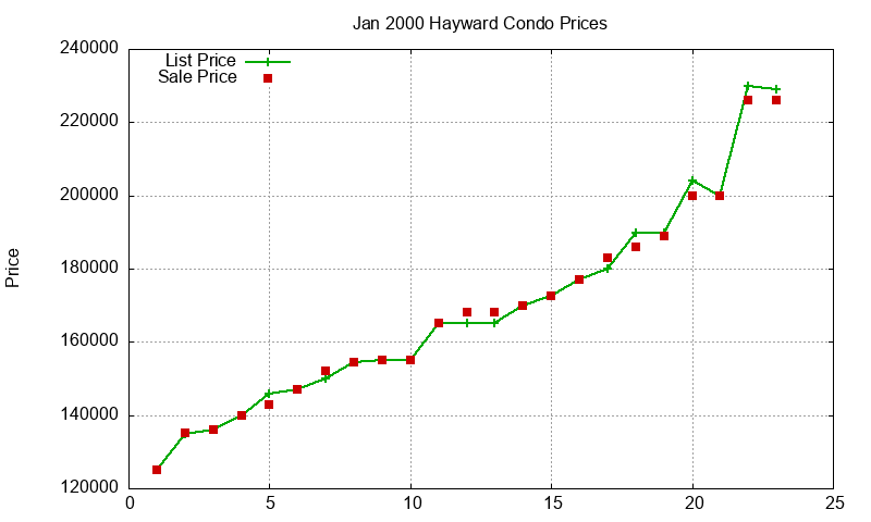 Hayward Condos Just Sold 2000-01