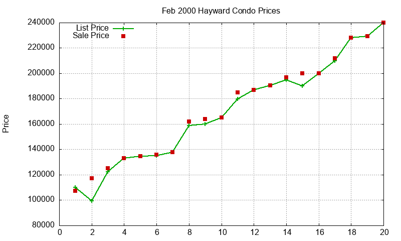 Hayward Condos Just Sold 2000-02