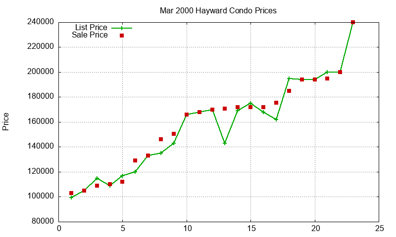 Hayward Condos Just Sold 2000-03