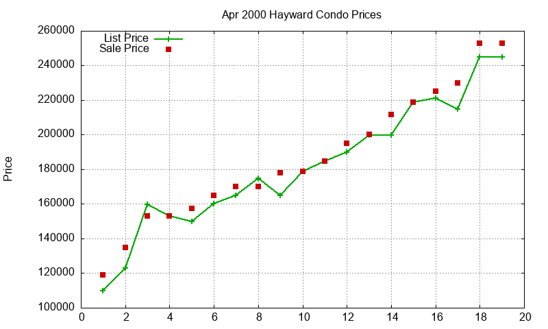 Hayward Condos Just Sold 2000-04