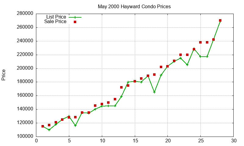 Hayward Condos Just Sold 2000-05