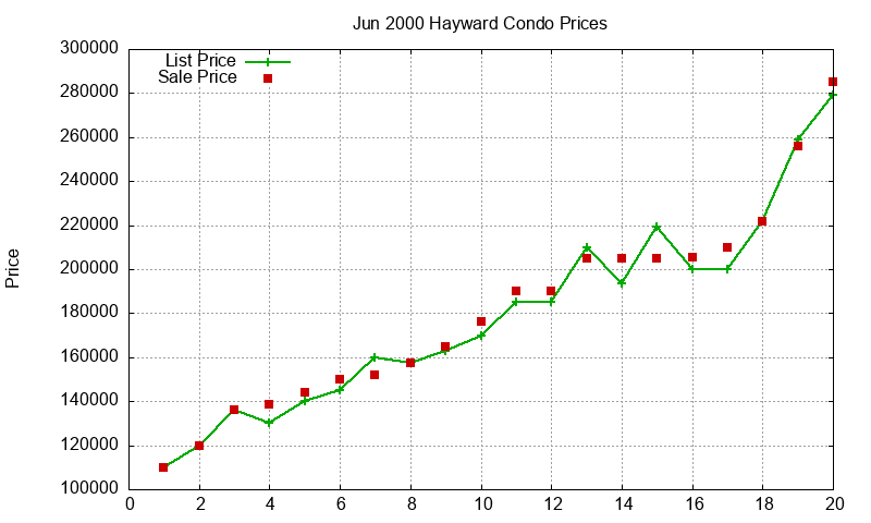 Hayward Condos Just Sold 2000-06