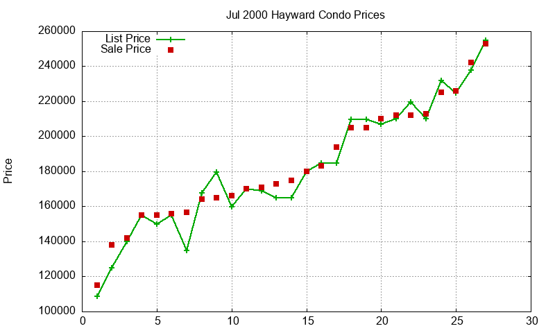 Hayward Condos Just Sold 2000-07