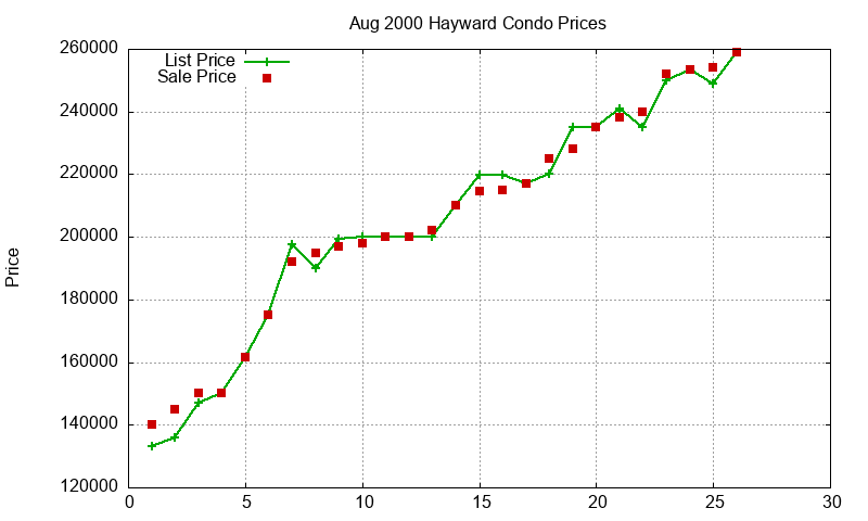 Hayward Condos Just Sold 2000-08