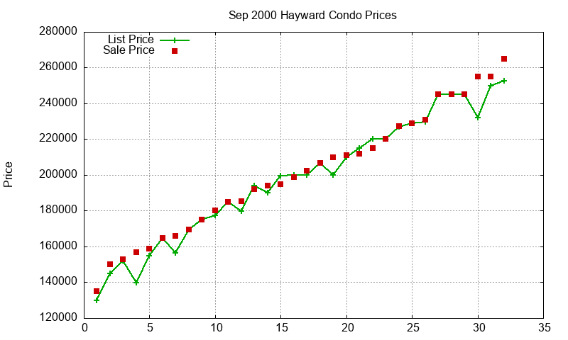 Hayward Condos Just Sold 2000-09