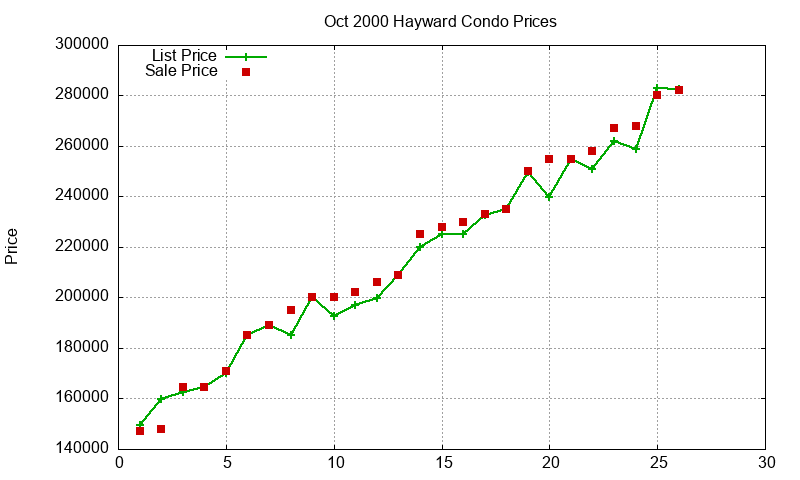 Hayward Condos Just Sold 2000-10