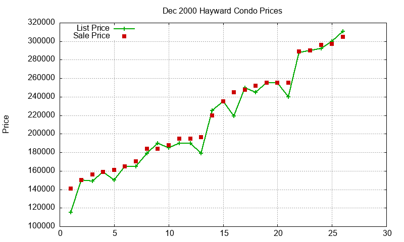 Hayward Condos Just Sold 2000-12