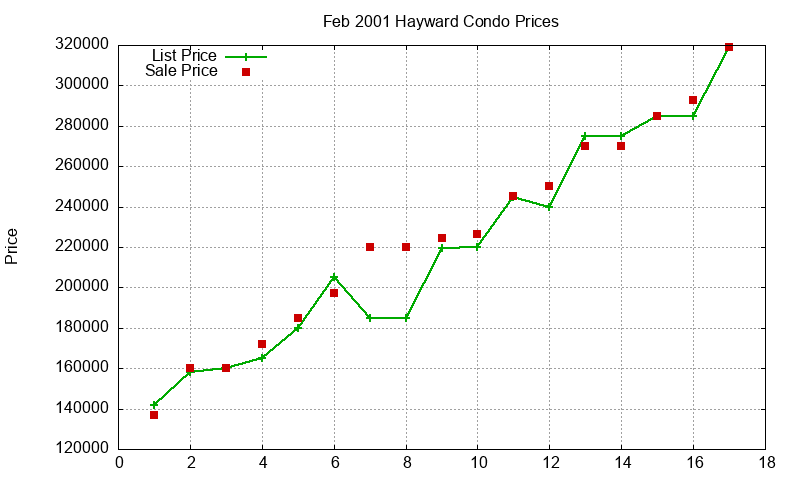 Hayward Condos Just Sold 2001-02 Hayward Condos Just Sold 2001-02
