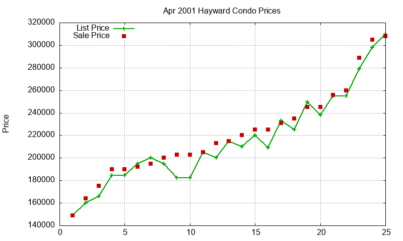 Hayward Condos Just Sold 2001-04