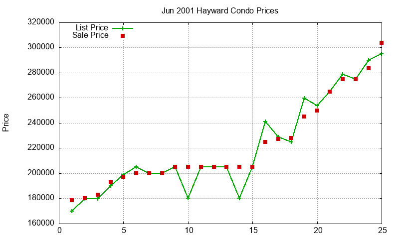 Hayward Condos Just Sold 2001-06 Hayward Condos Just Sold 2001-06