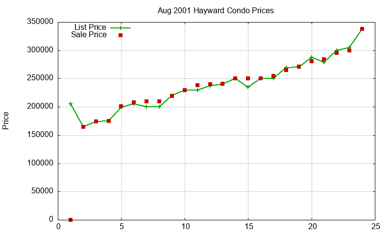 Hayward Condos Just Sold 2001-08 Hayward Condos Just Sold 2001-08