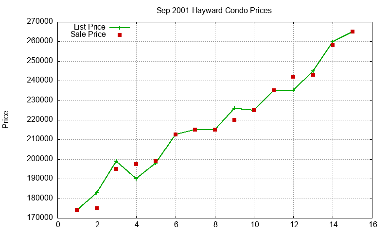 Hayward Condos Just Sold 2001-09 Hayward Condos Just Sold 2001-09